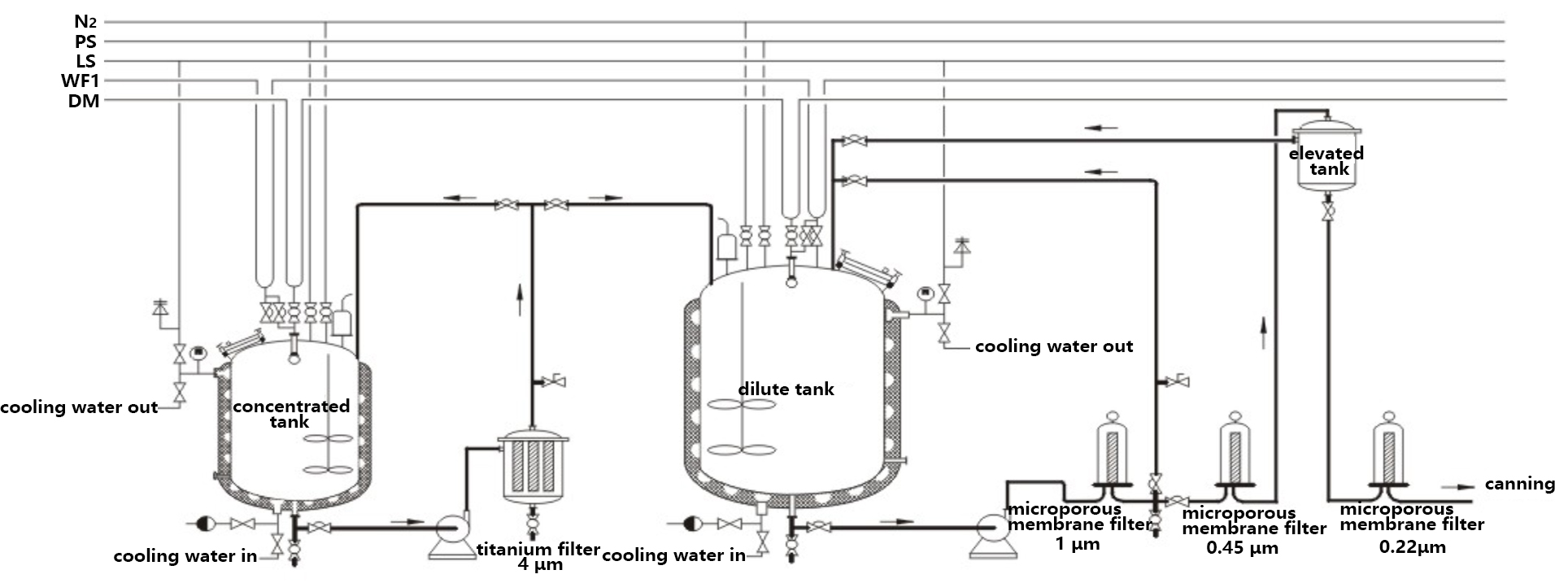 Оборудование для производства инфузий 500L-5000L IV